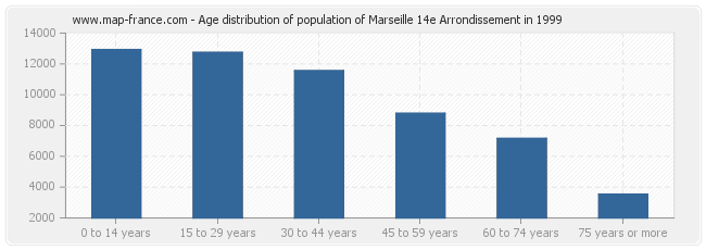 Age distribution of population of Marseille 14e Arrondissement in 1999